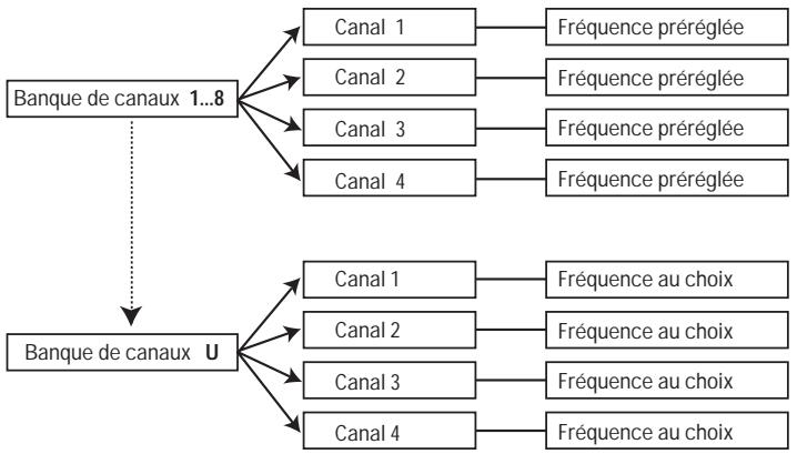 SENNHEISER EW 135 G2 - Le système de banque de canaux - 1