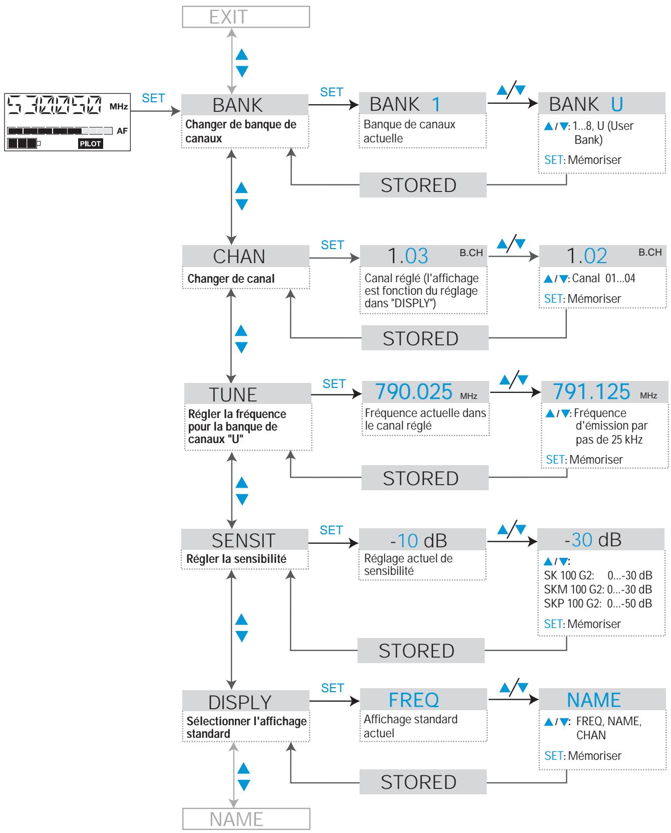 SENNHEISER EW 135 G2 - Menu Emetteur - 1