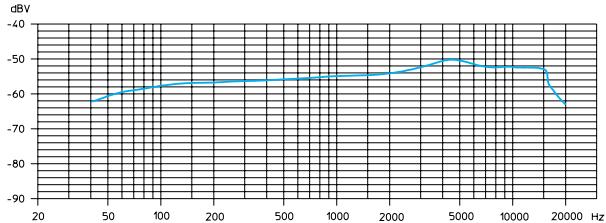 SENNHEISER EW 145 G2 - Courbes de réponse en fréquence des microphones / têtes de microphones - 3