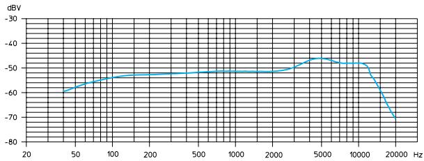 SENNHEISER EW 145 G2 - Courbes de réponse en fréquence des microphones / têtes de microphones - 1