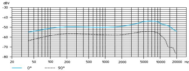 SENNHEISER EW 152 G2 - Courbes de réponse en fréquence des microphones / têtes de microphones - 5