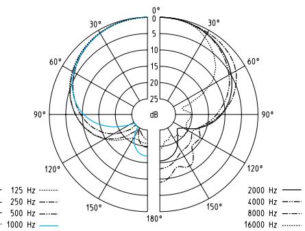 SENNHEISER EW 165 G2 - Diagrammes polaires et diagrammes de fréquences des microphones / têtes de microphones - 2