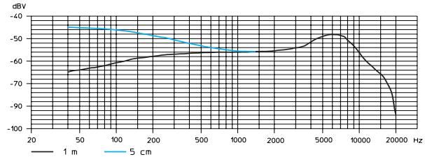 SENNHEISER EW 165 G2 - Courbes de réponse en fréquence des microphones / têtes de microphones - 4