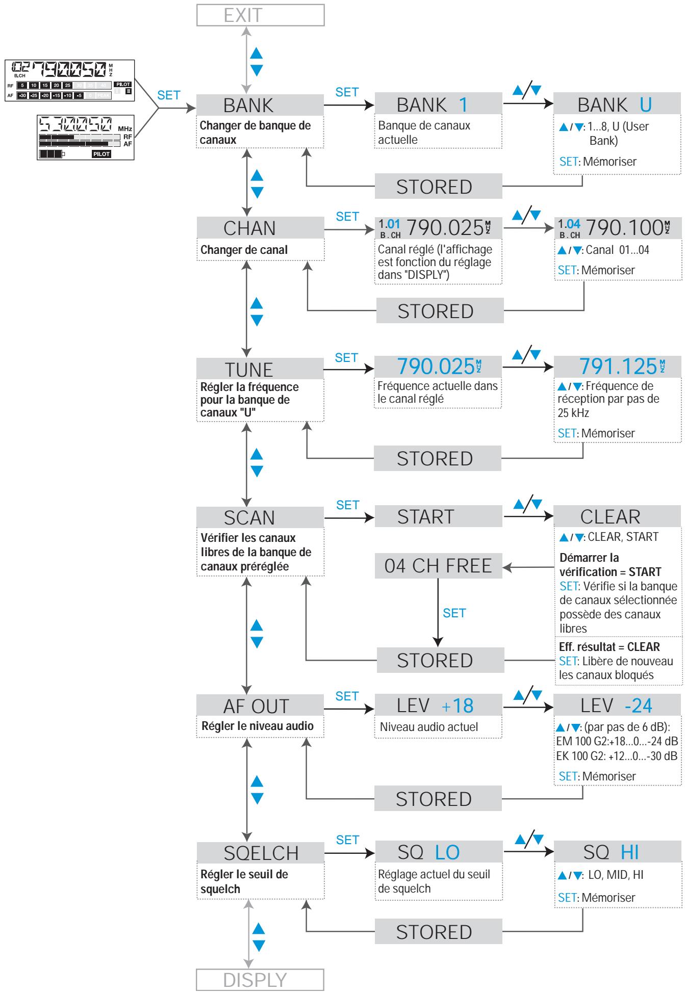 SENNHEISER EW 165 G2 - Menu Récepteur - 1