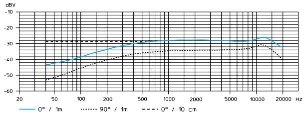 SENNHEISER EW 165 G2 - Courbes de réponse en fréquence des microphones / têtes de microphones - 6