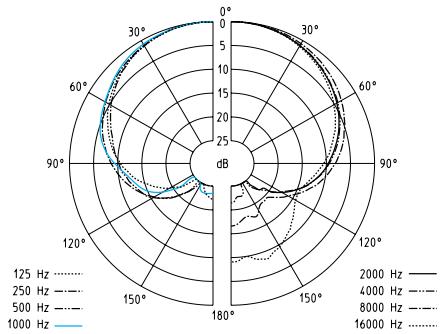 SENNHEISER EW 165 G2 - Diagrammes polaires et diagrammes de fréquences des microphones / têtes de microphones - 5