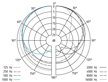 SENNHEISER EW 165 G2 - Diagrammes polaires et diagrammes de fréquences des microphones / têtes de microphones - 1