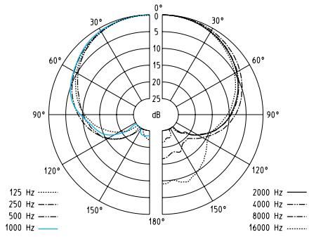 SENNHEISER EW 322 G2 - Diagrammes polaires des microphones / têtes de microphones - 5
