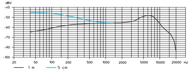 SENNHEISER EW 372 G2 - Courbes de réponse en fréquence des microphones / têtes de microphones - 4