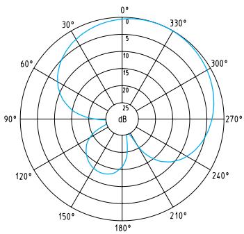 SENNHEISER EW 372 G2 - Diagrammes polaires des microphones / têtes de microphones - 3