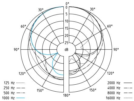 SENNHEISER EW 372 G2 - Diagrammes polaires des microphones / têtes de microphones - 4