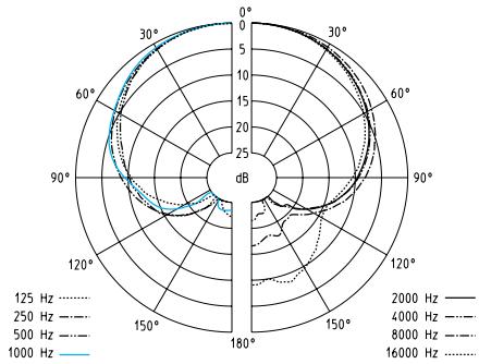 SENNHEISER EW 372 G2 - Diagrammes polaires des microphones / têtes de microphones - 5