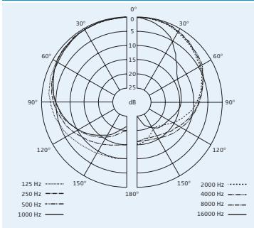 SENNHEISER SET 100 P - Diagramme polaire et courbe de response en fréquence de la tête de micro MMD 835-1 (SKM 100 G3) - 1