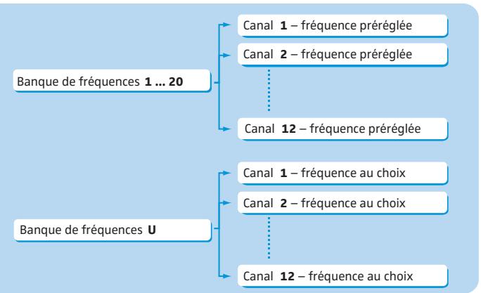 SENNHEISER SET 100 P - Le système de banque de fréquences - 2