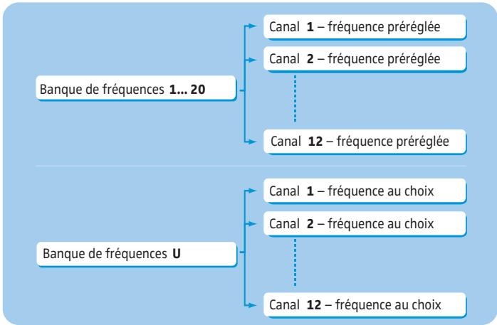 SENNHEISER SK 100 G3 - Le système de banque de fréquences - 2