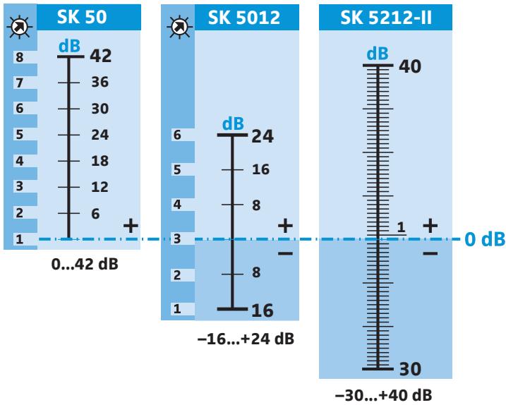 SENNHEISER SK 5212-II - Sensibilité audio - 1