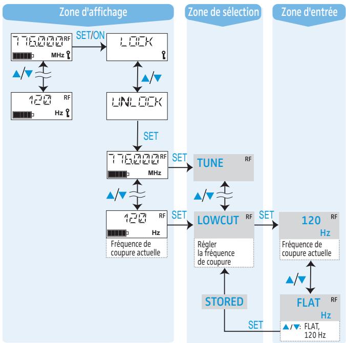 SENNHEISER SK 5212-II - Utiliser le menu de commande - 1