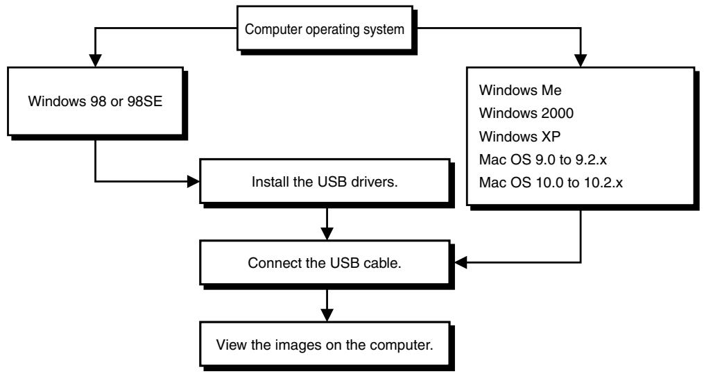 KYOCERA FINECAM SL300R - Connecting the Camera to a Computer - 1