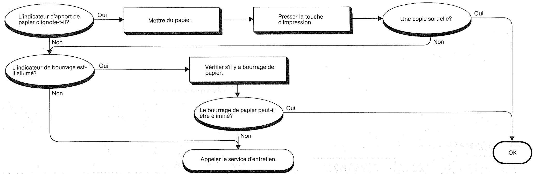 KYOCERA DC-2555 - Cartes de recherche des pannes - 1