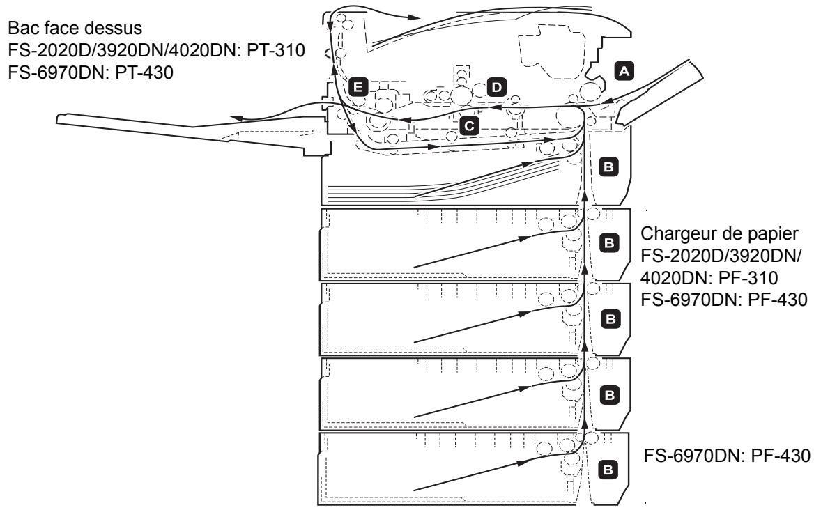 KYOCERA FS-6970DN - Emplacements de bourrage papier possibles - 1