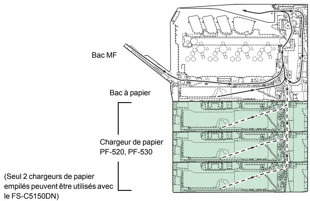 KYOCERA FS-C5150DN - Emplacements de bourrage papier possibles - 1