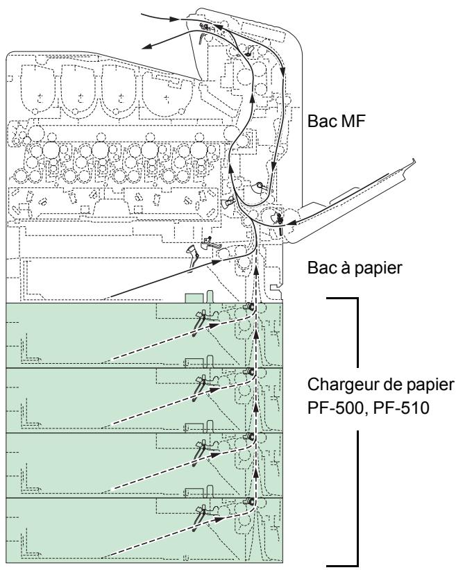 KYOCERA FS-C5400DN - Emplacements de bourrage papier possibles - 1