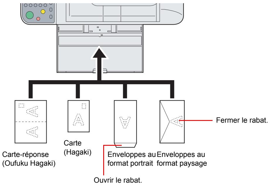 KYOCERA FS-C8020MFP - Lors du chargement d'enveloppes ou de carte dans le bac MF - 1