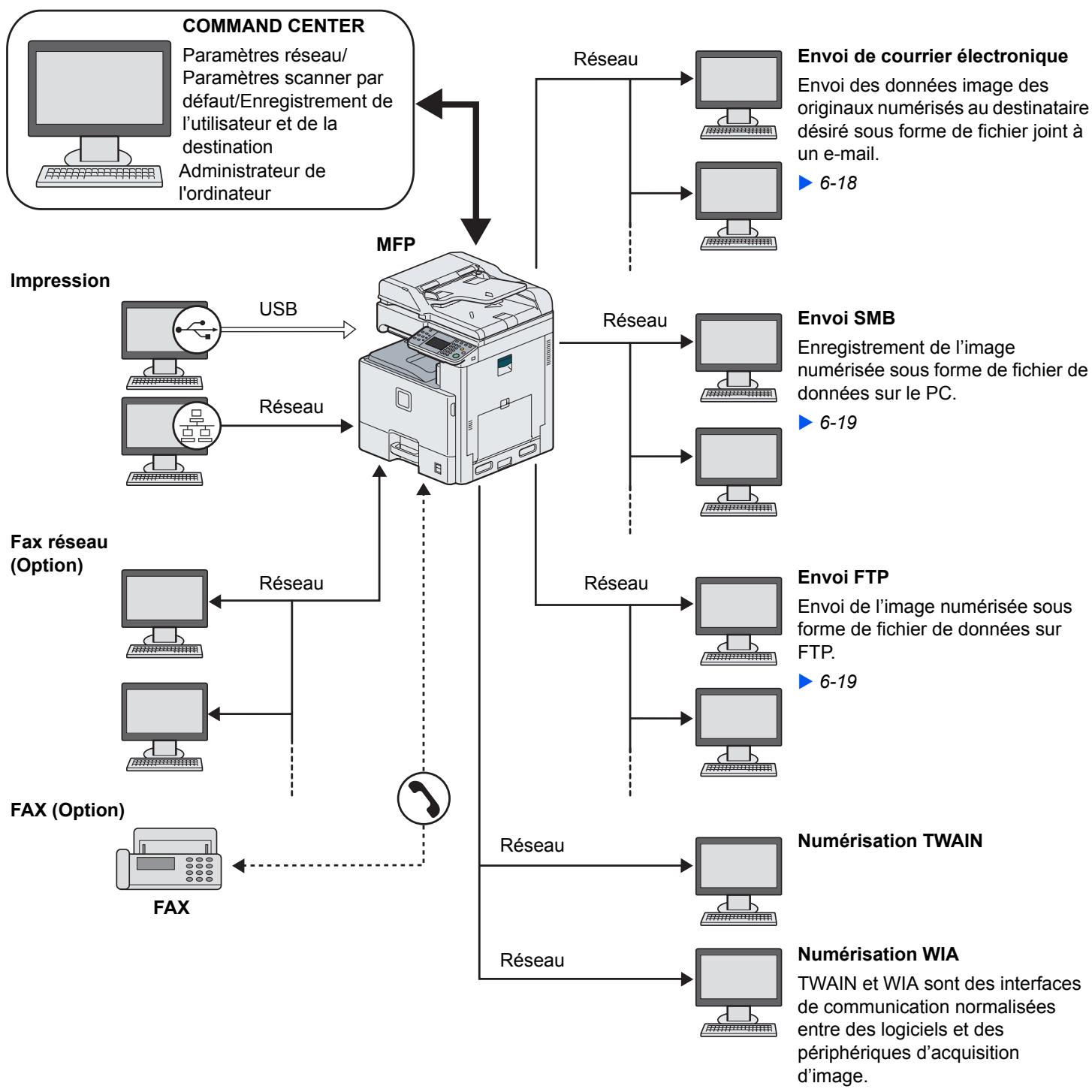 KYOCERA FS-C8020MFP - Exemple de connexion - 1