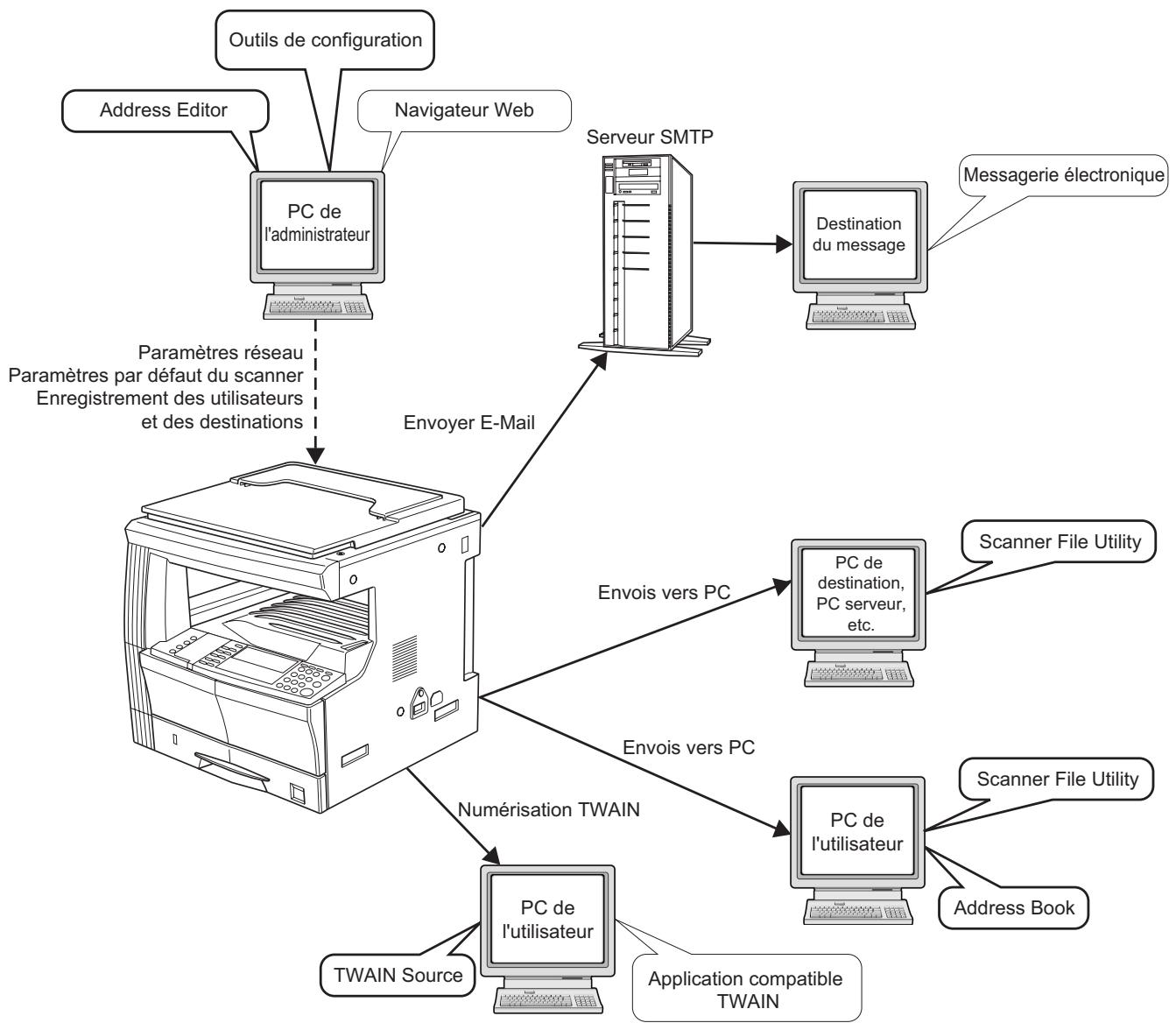 KYOCERA KM-2050 - Aperçu et configuration réseau - 1