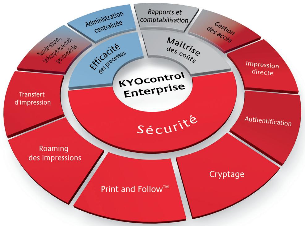 KYOCERA KYOCONTROL ENTERPRISE - Une solution de sécurité intégrée avec des avantages pour tous - 1