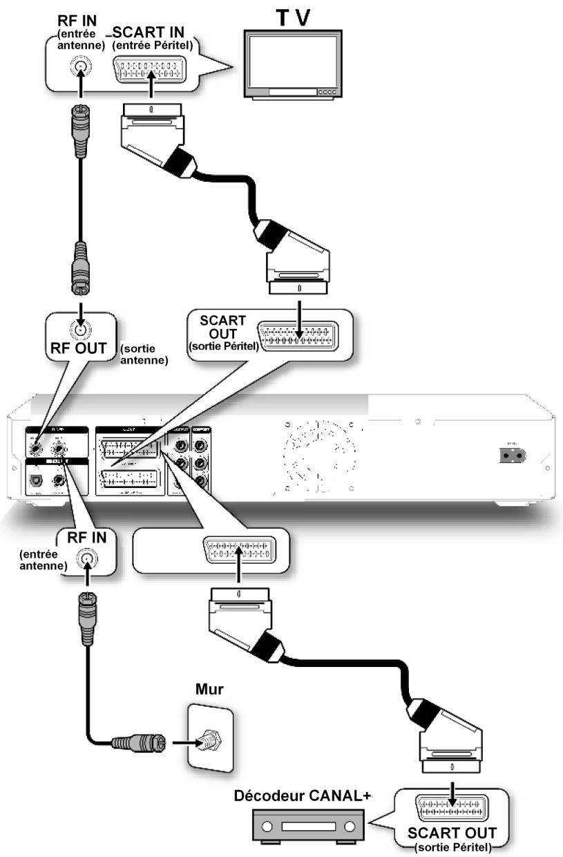 MEDION BDA81477 - Branchement d'un appareil vidéo - 1