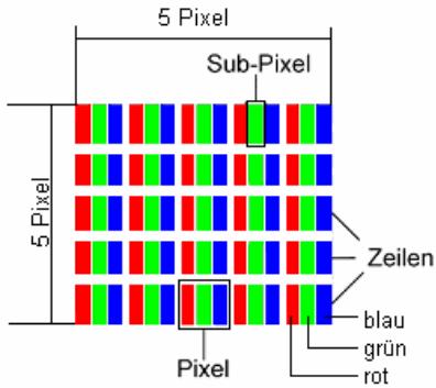 MEDION SIM 2070 - Pixelaufbau - 1
