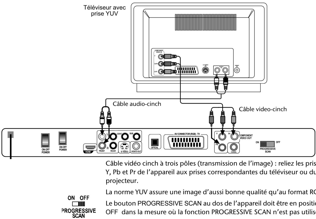MEDION MD 81290 - Prises composantes (norme YUV) - 1