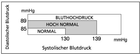 MEDION BLOOD PRESSURE MONITOR MD 42780 - Normaler und hoher Blutdruck - 1