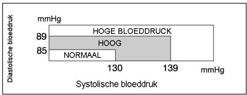 MEDION BLOOD PRESSURE MONITOR MD 42780 - Normale en hoge bloeddruk - 1
