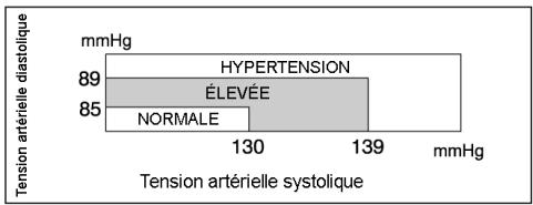 MEDION BLOOD PRESSURE MONITOR MD 42780 - Tension artérielle normale et élevée - 1