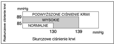 MEDION BLOOD PRESSURE MONITOR MD 42780 - Normalne i podwyzszone ciśnienie krwi - 1
