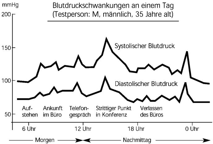 MEDION BLOOD PRESSURE MONITOR MD 42780 - Die folgende Darstellung zeigt beispielhaft Blutdruckschwankungen im Laufe eines Arbeitsstages: - 1