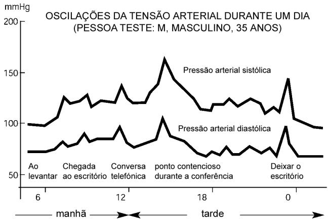 MEDION BLOOD PRESSURE MONITOR MD 42780 - A seguido aparecao exemplifica as oscilações da pressão arterial ao longo de um dia de trabalho: - 1