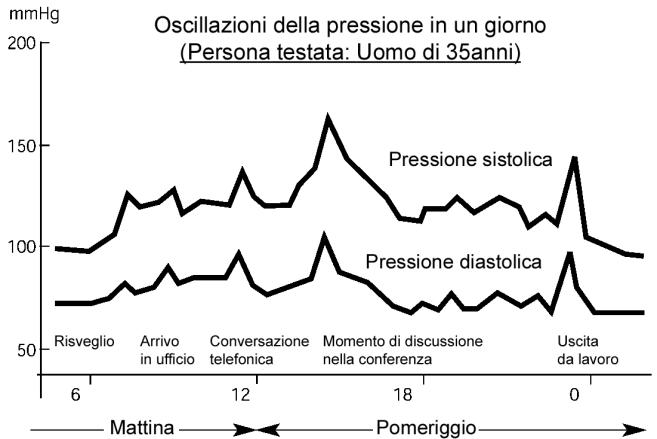 MEDION BLOOD PRESSURE MONITOR MD 42780 - Informazioni sulla misurazione della pressione - 1