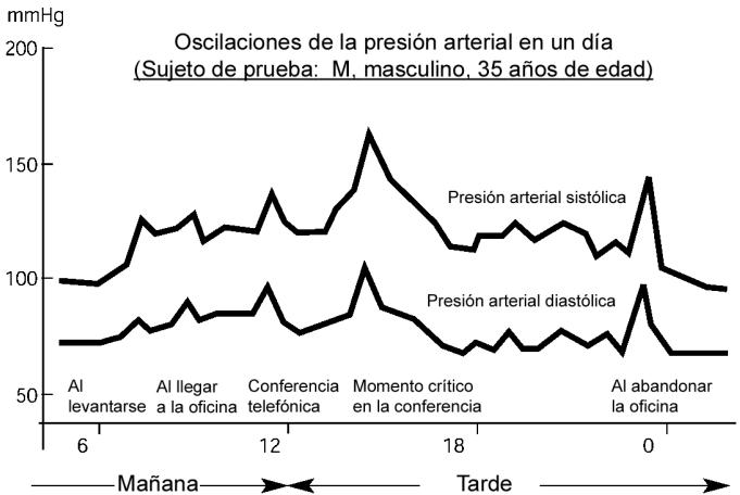 MEDION BLOOD PRESSURE MONITOR MD 42780 - Elsignificanto grfico muestra ejemplos dechangios de la presion arterial a lo长大o de un dia laboral: - 1