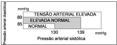 MEDION BLOOD PRESSURE MONITOR MD 42780 - Pressão arterial normale elevada - 1