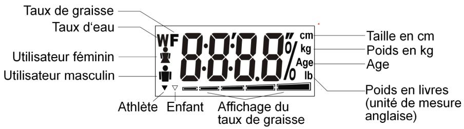 MEDION BODY FAT SCALE MM 10624 - Les affichages sur l'écran - 1
