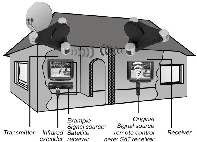 MEDION WIRELESS RADIO TRANSMITTER SYSTEM MD 81209 - Range - 1