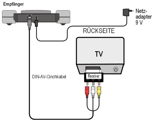 MEDION WIRELESS RADIO TRANSMITTER SYSTEM MD 81209 - Beispielanordung Empfänger - 1