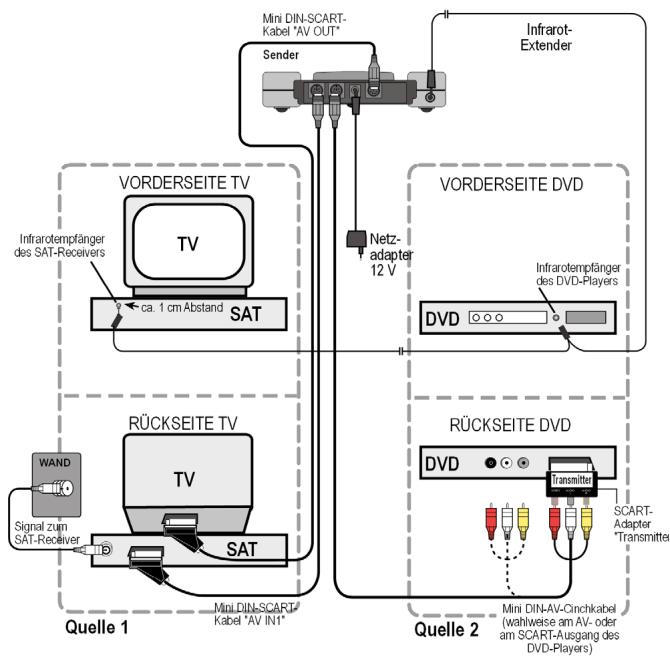 MEDION WIRELESS RADIO TRANSMITTER SYSTEM MD 81209 - Beispielanordung Sender mit zwei Geräten - 1