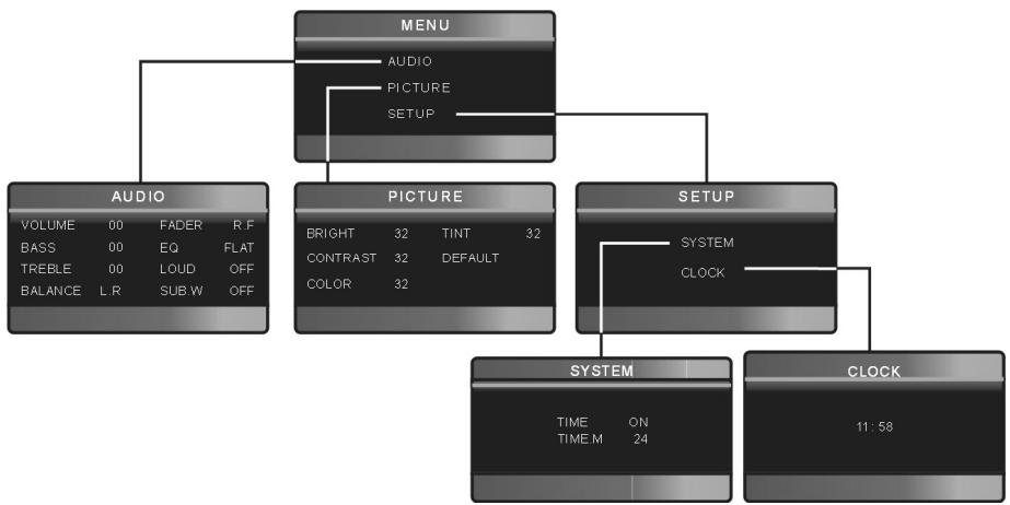 MEDION MD 82339 - Basic settings for the menu - 1