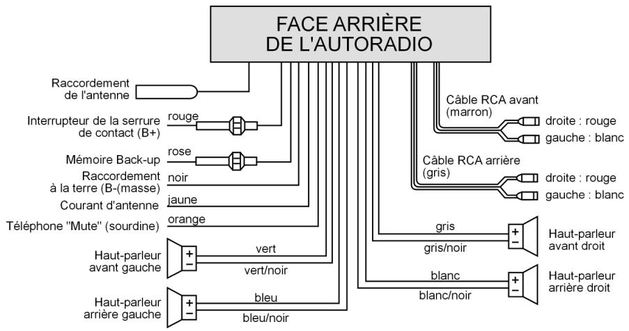 graph TD A["FACE ARRIÈRE DE L'AUTORADIO"] --> B["Raccordement de l'antenne"] A --> C["Interrupteur de la serrure de contact (B+)"] A --> D["Mémoire Back-up"] A --> E["Raccordement à la terre (B-masse)"] A --> F["Courant d'antenne"] A --> G["Téléphone "Mute" (sourdine)"] A --> H["Haut-parle…