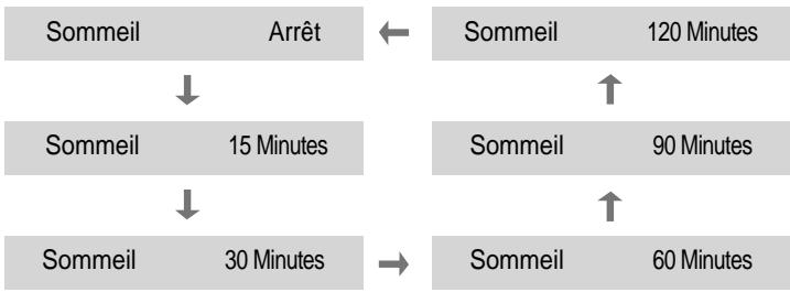 DAEWOO DP-4220LV - Appuyez sur la touche SLEEP (SOMMEIL) - 2