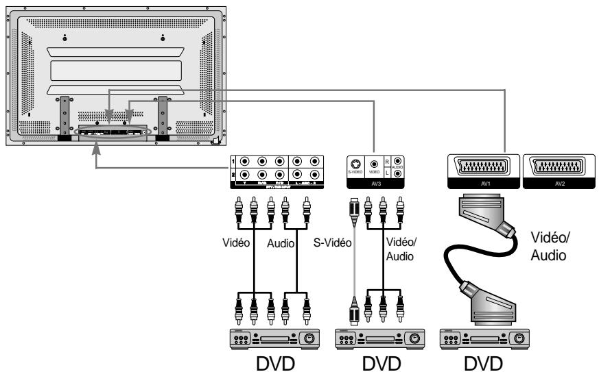 DAEWOO DP-4220LV - Connectez un lecteur DVD à l'écran plasma - 1